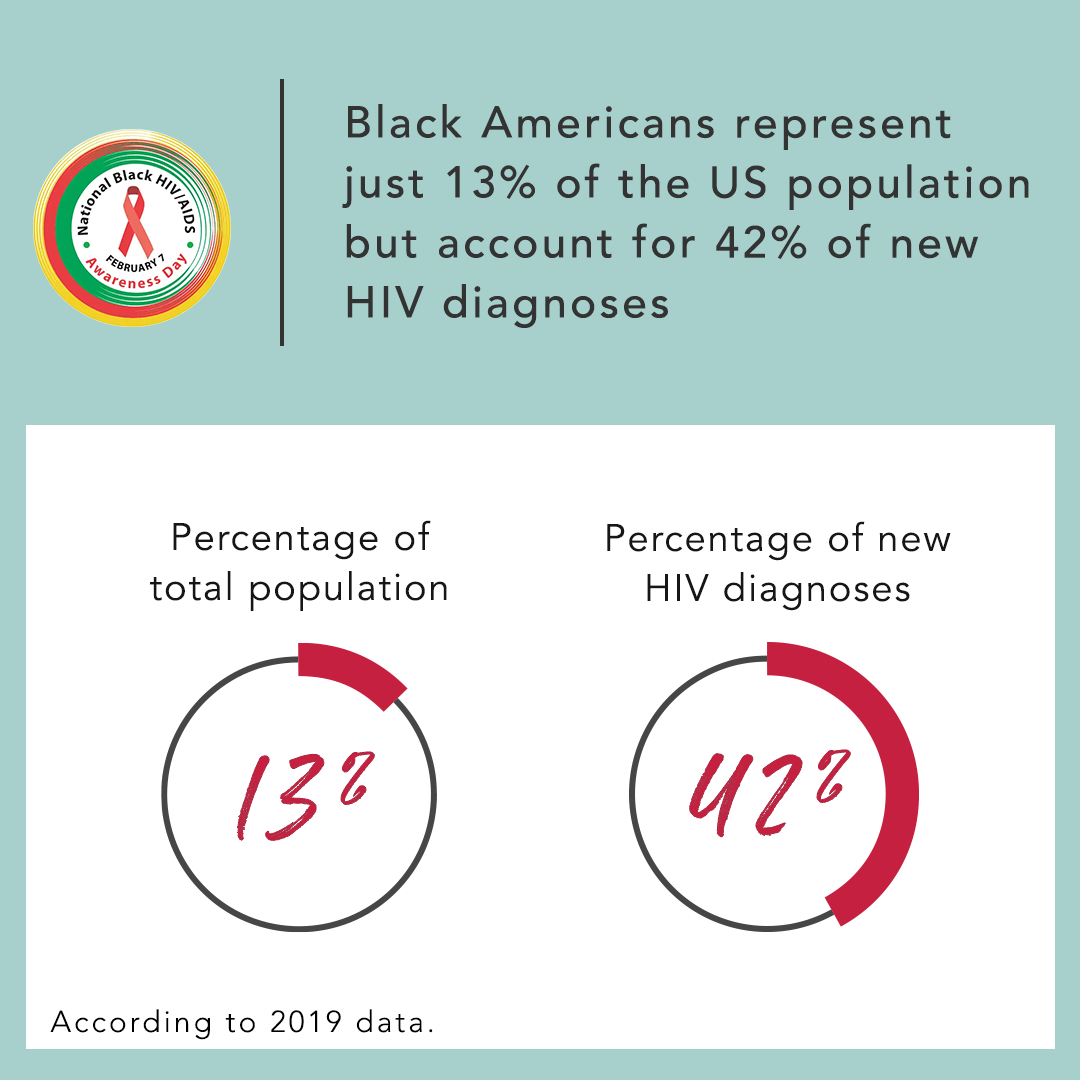 Black Americans continue to be disproportionately impacted by HIV, according to 2022 CDC data.