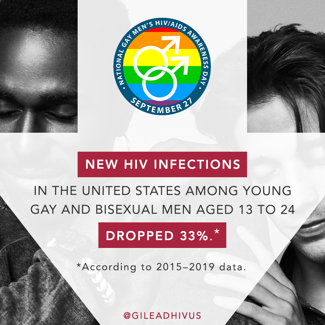 New HIV infections in the United States among young gay and bisexual men aged 13-24 dropped 33% from 2015-2019.