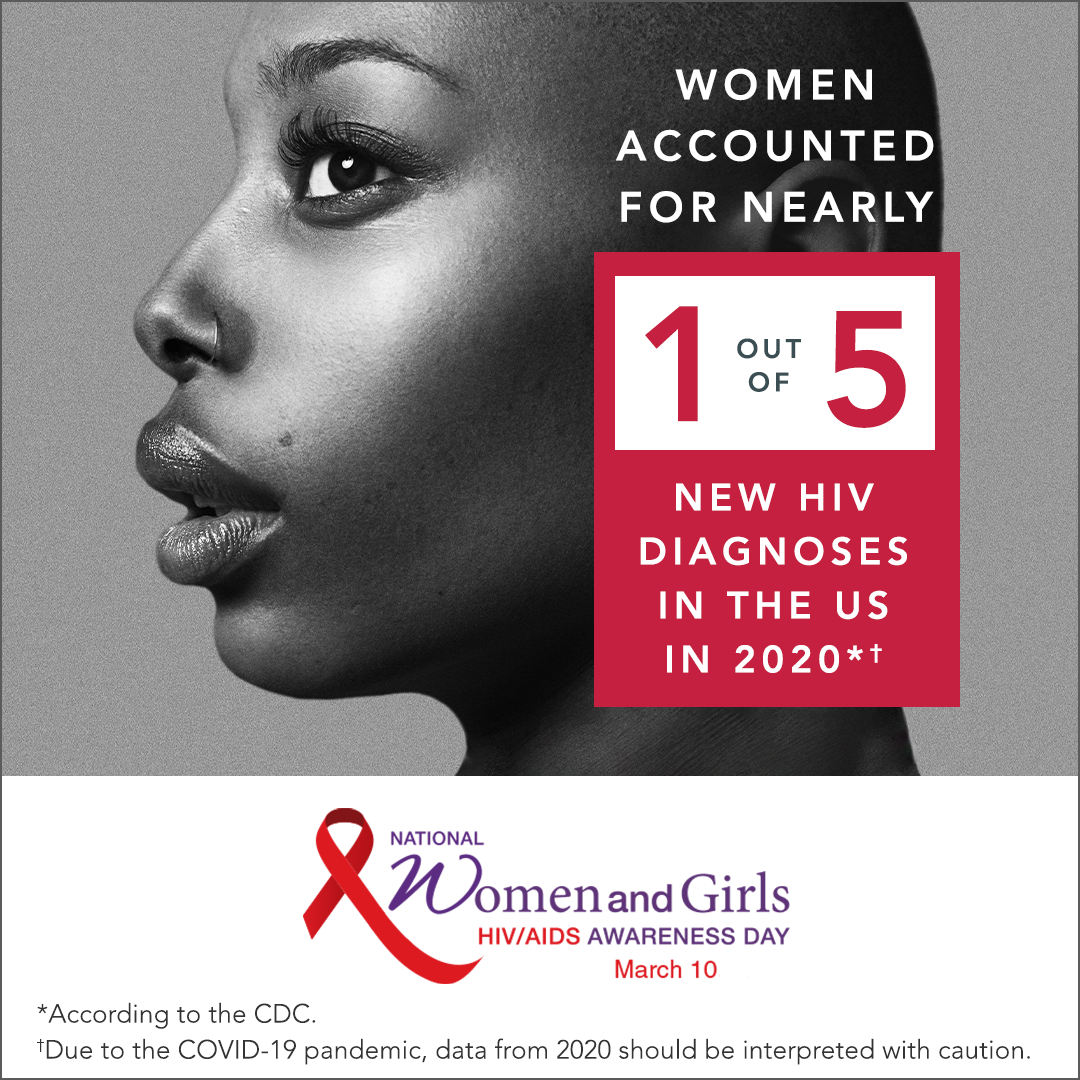 Women accounted for nearly 1 out of 5 new HIV diagnoses in the US in 2020