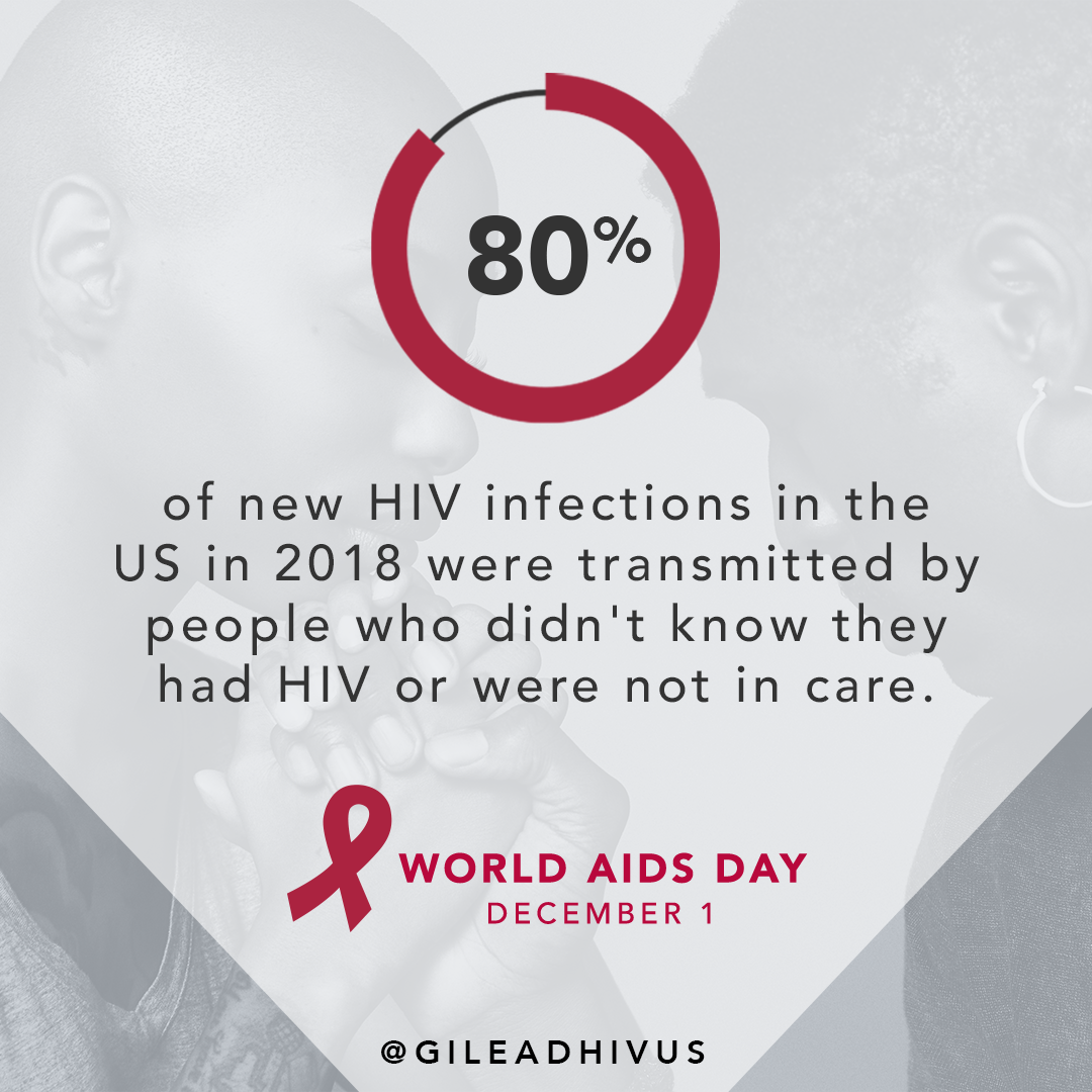 80% of new HIV infections in the US in 2018 were transmitted by people who didn’t know they had HIV or were not in care.