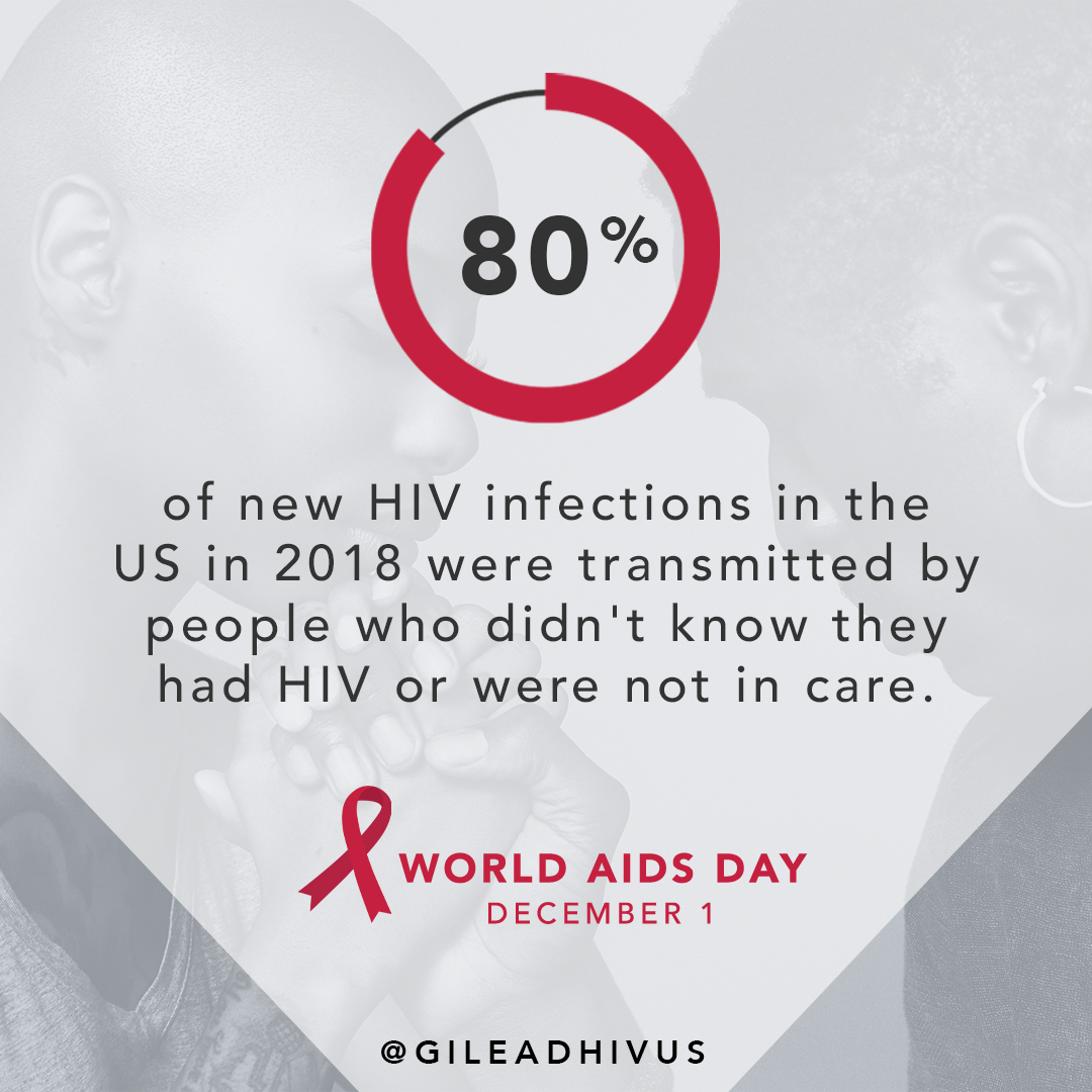 80% of new HIV infections in the US in 2018 were transmitted by people who didn’t know they had HIV or were not in care.